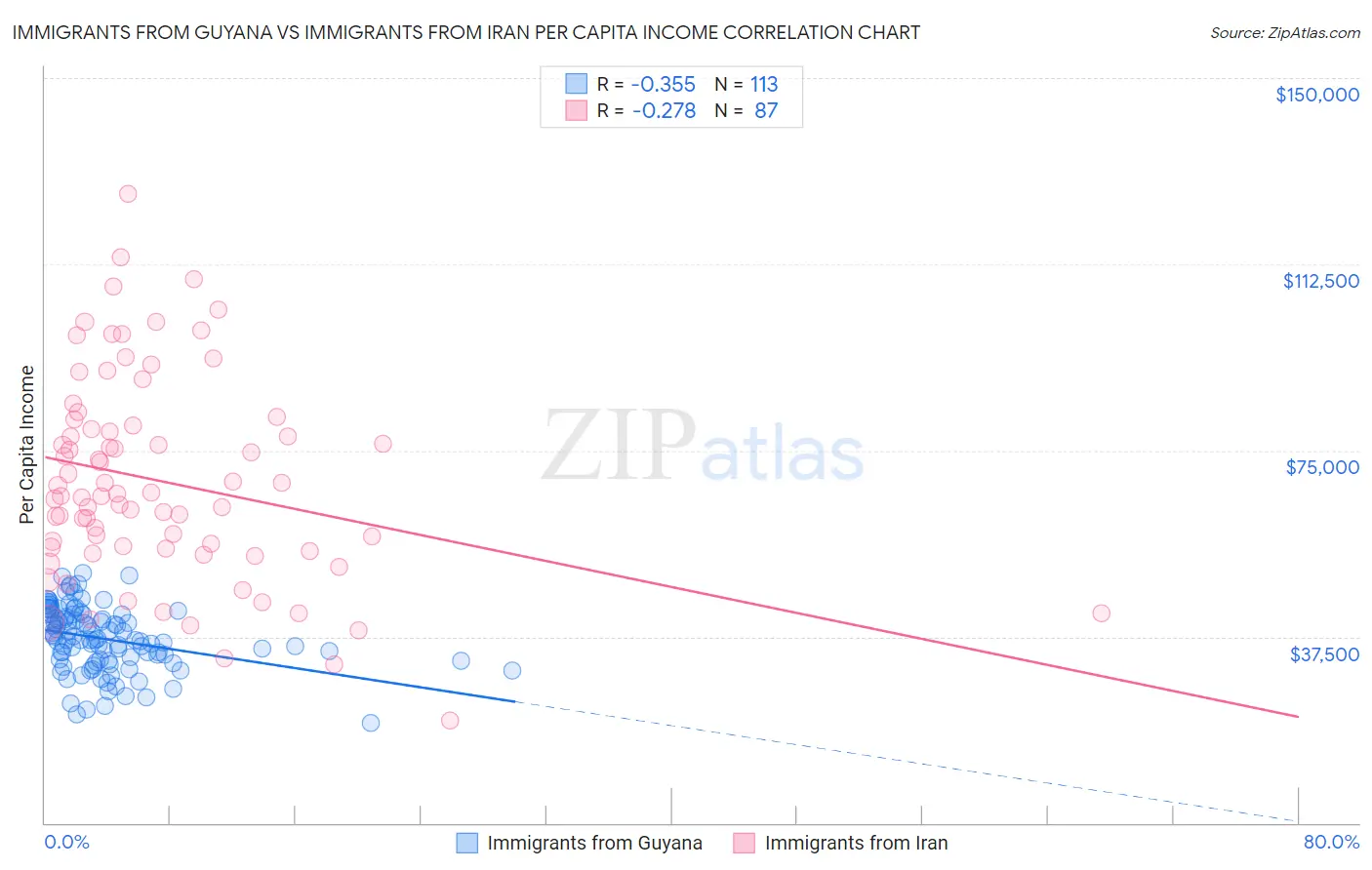 Immigrants from Guyana vs Immigrants from Iran Per Capita Income