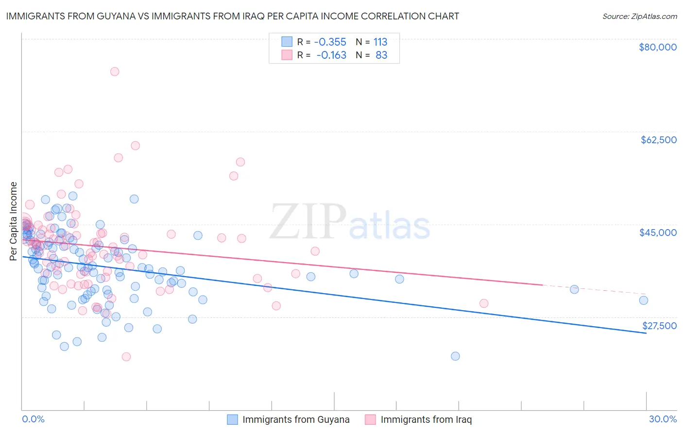 Immigrants from Guyana vs Immigrants from Iraq Per Capita Income