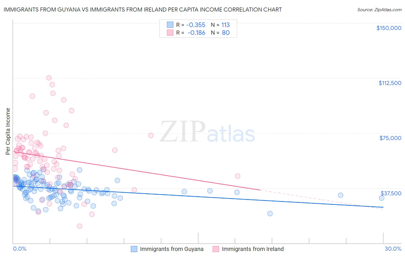 Immigrants from Guyana vs Immigrants from Ireland Per Capita Income