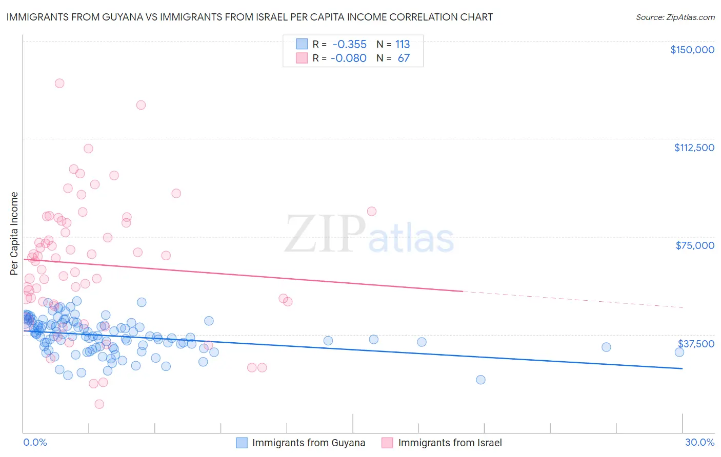 Immigrants from Guyana vs Immigrants from Israel Per Capita Income