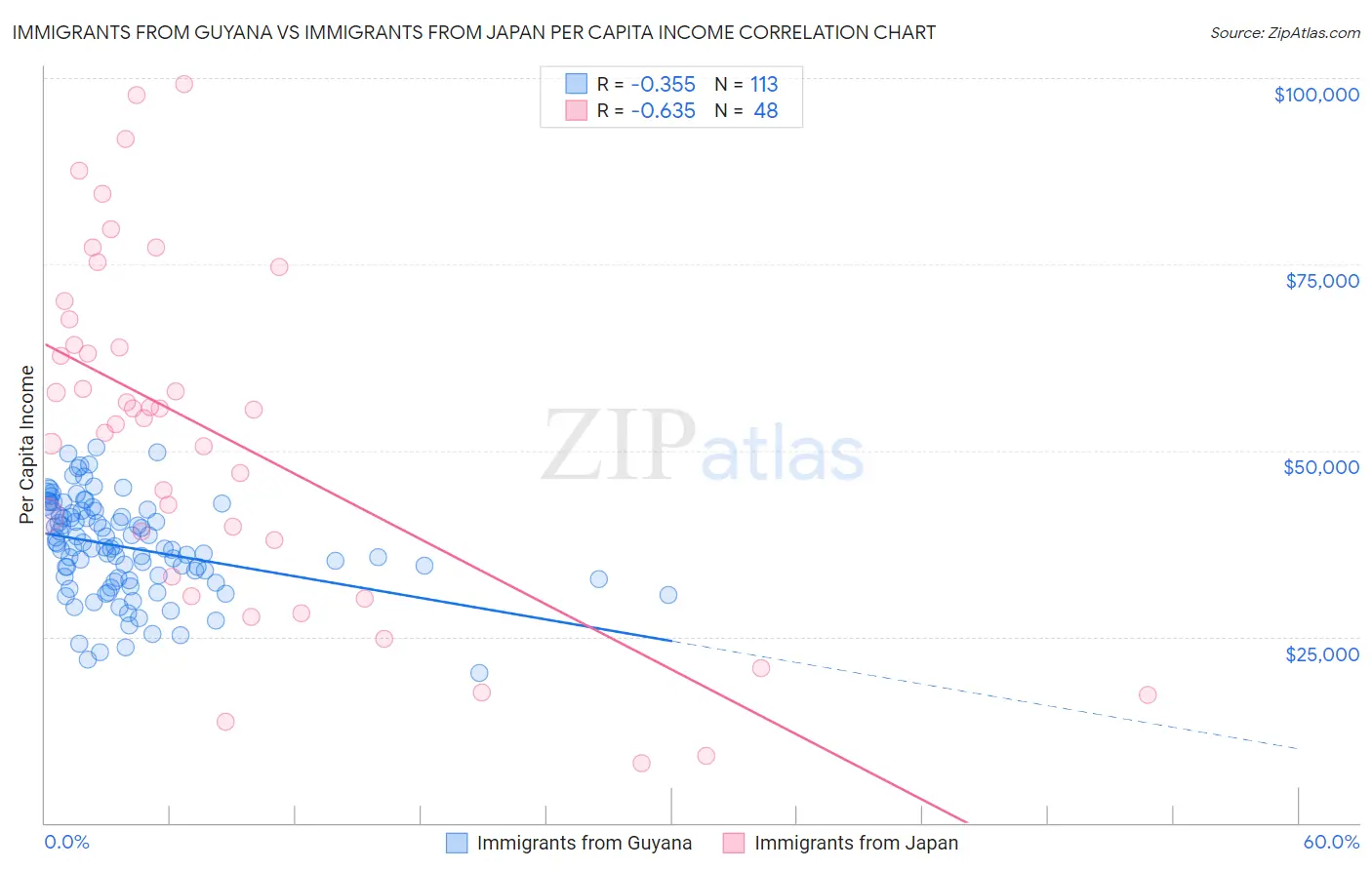 Immigrants from Guyana vs Immigrants from Japan Per Capita Income