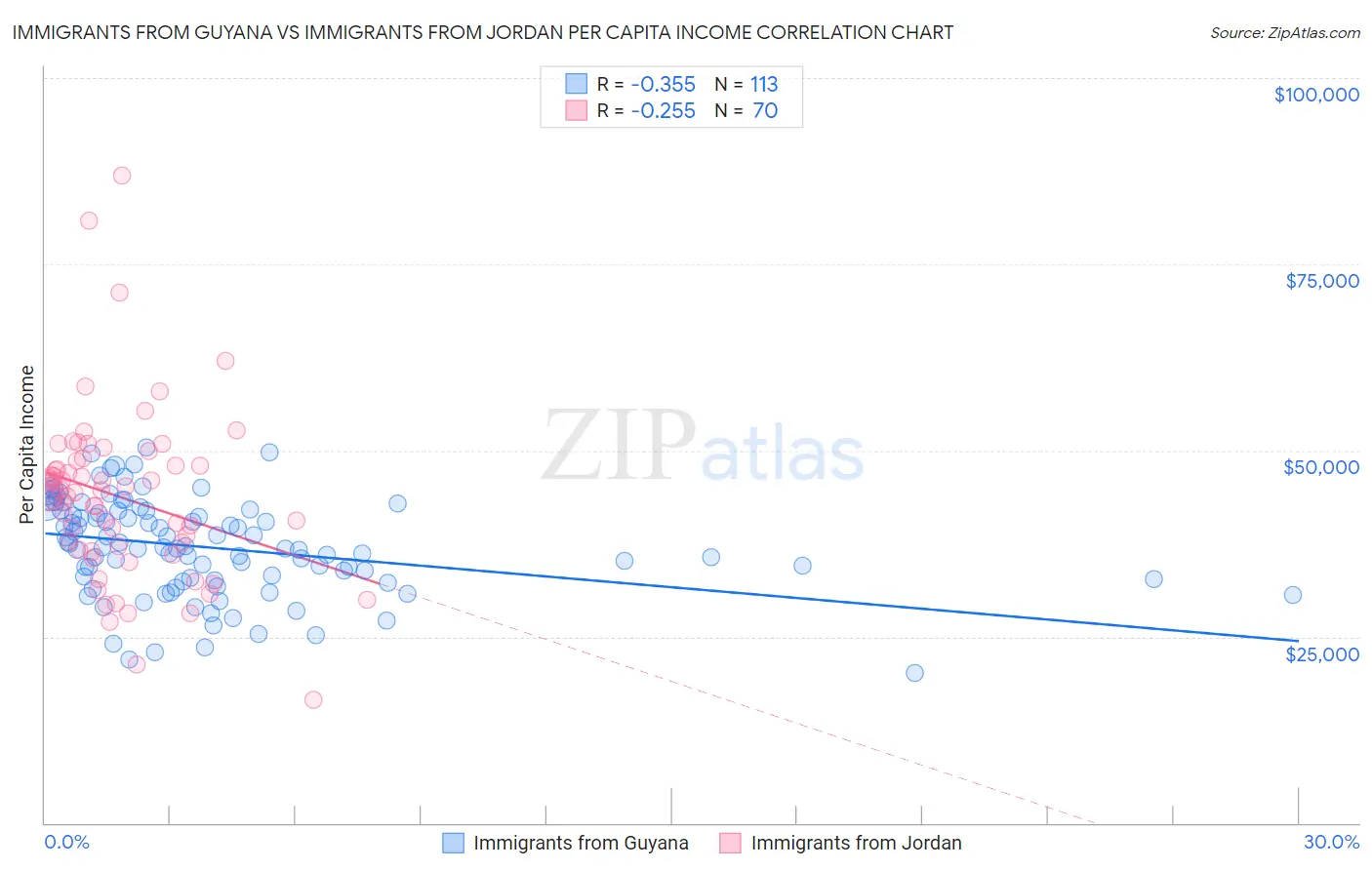 Immigrants from Guyana vs Immigrants from Jordan Per Capita Income