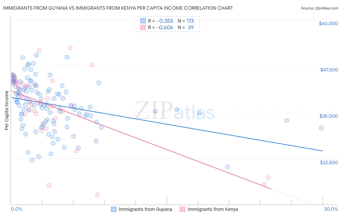 Immigrants from Guyana vs Immigrants from Kenya Per Capita Income