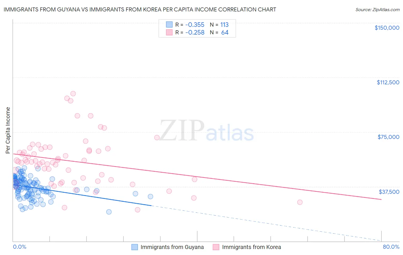 Immigrants from Guyana vs Immigrants from Korea Per Capita Income