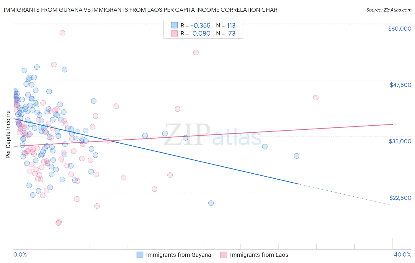Immigrants from Guyana vs Immigrants from Laos Per Capita Income