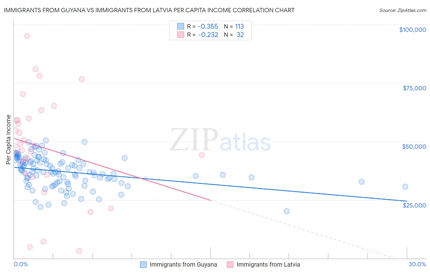 Immigrants from Guyana vs Immigrants from Latvia Per Capita Income