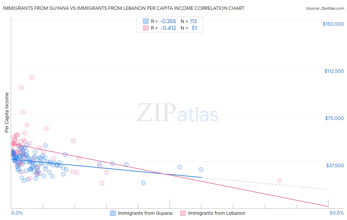Immigrants from Guyana vs Immigrants from Lebanon Per Capita Income