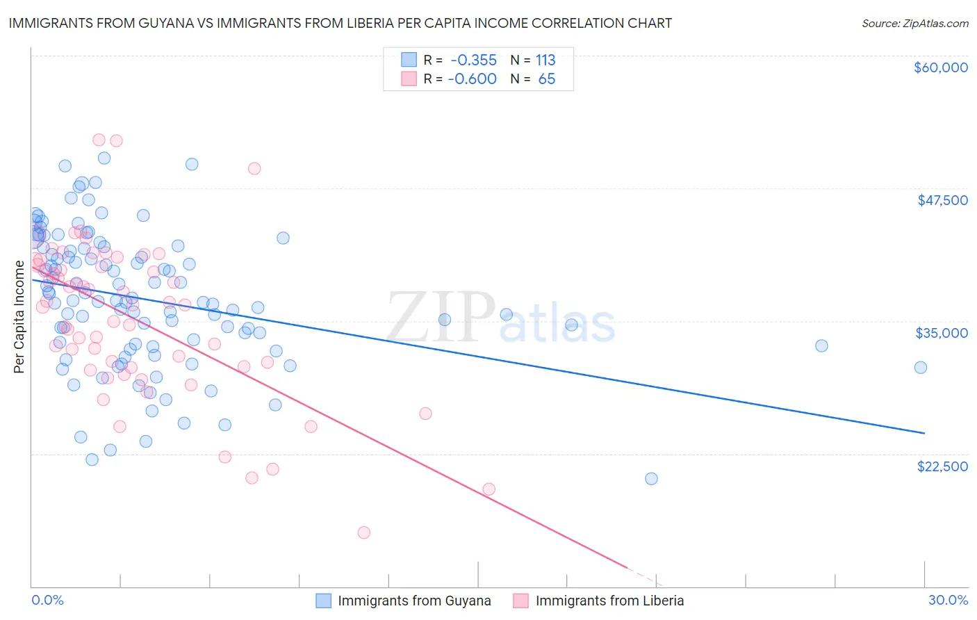 Immigrants from Guyana vs Immigrants from Liberia Per Capita Income