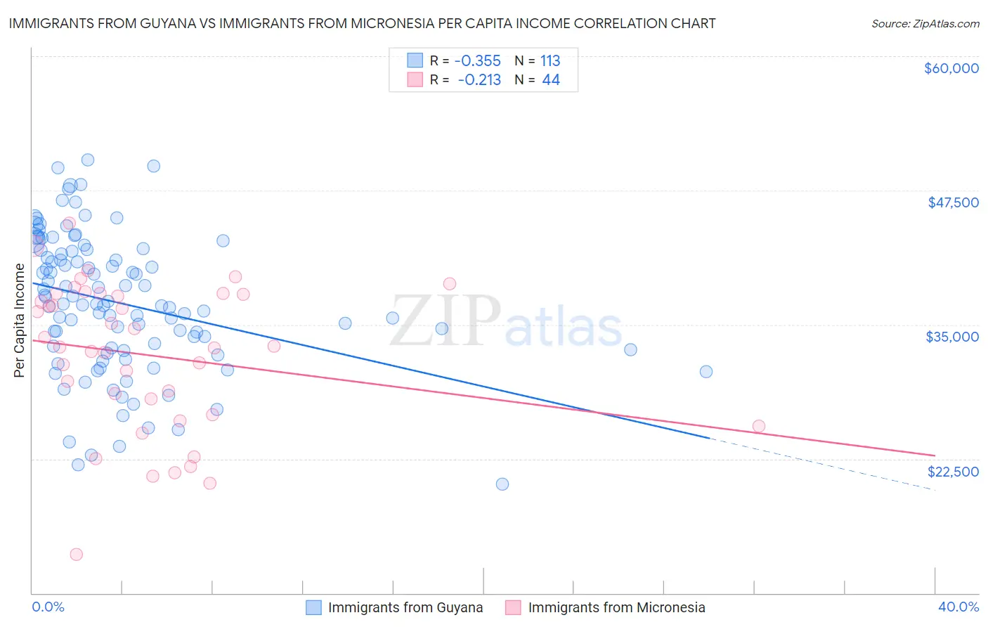 Immigrants from Guyana vs Immigrants from Micronesia Per Capita Income