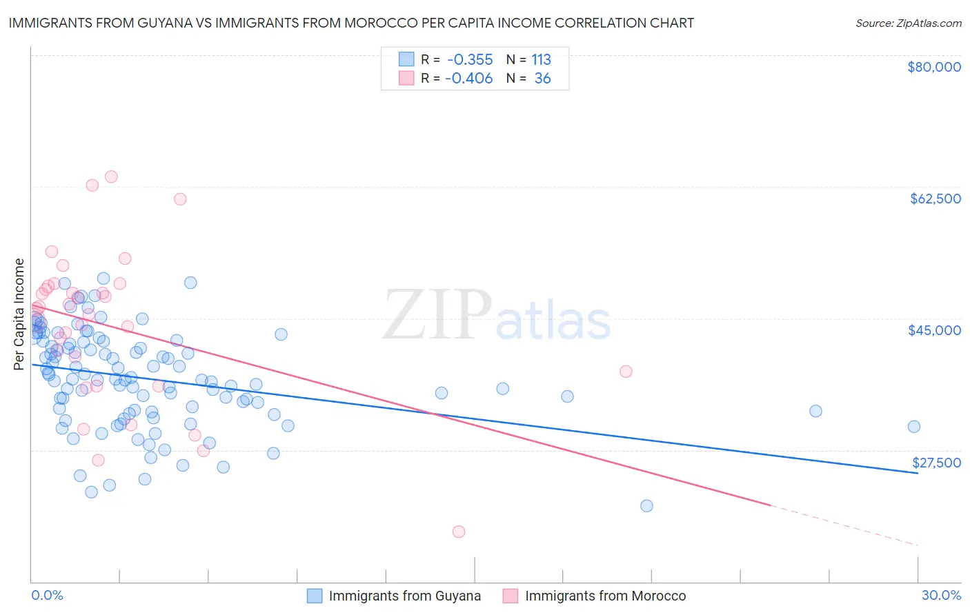 Immigrants from Guyana vs Immigrants from Morocco Per Capita Income