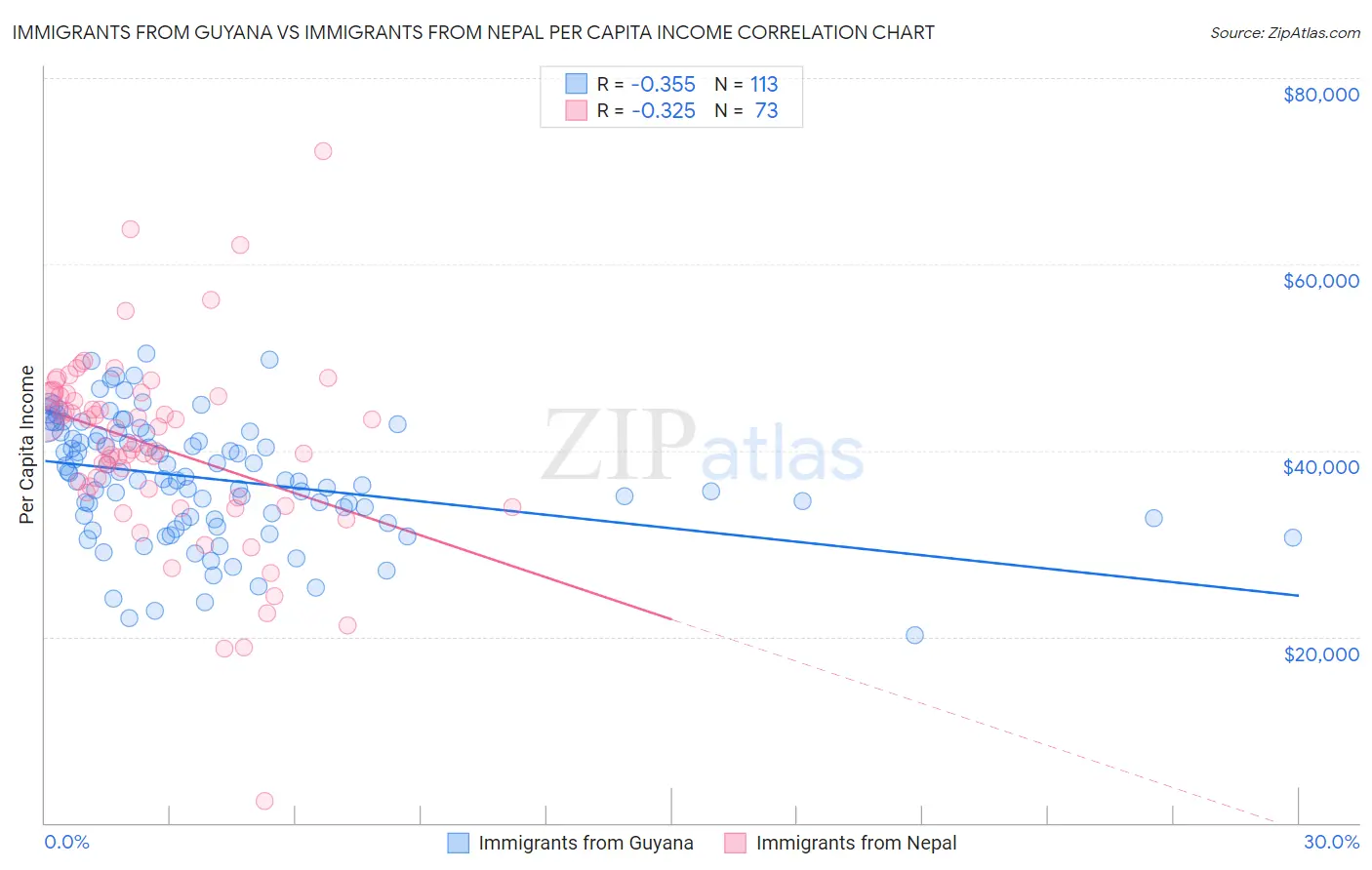 Immigrants from Guyana vs Immigrants from Nepal Per Capita Income