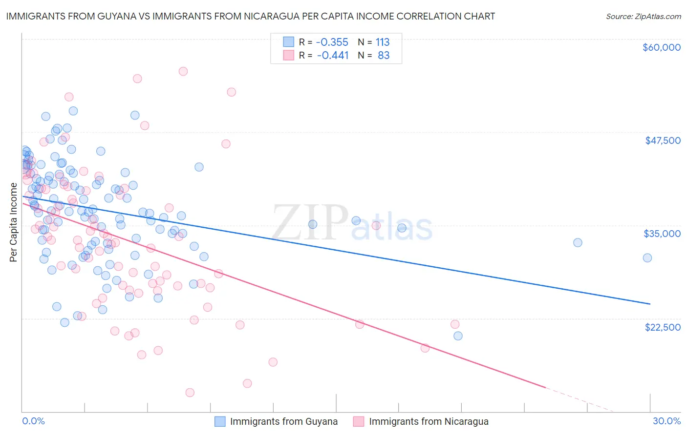 Immigrants from Guyana vs Immigrants from Nicaragua Per Capita Income