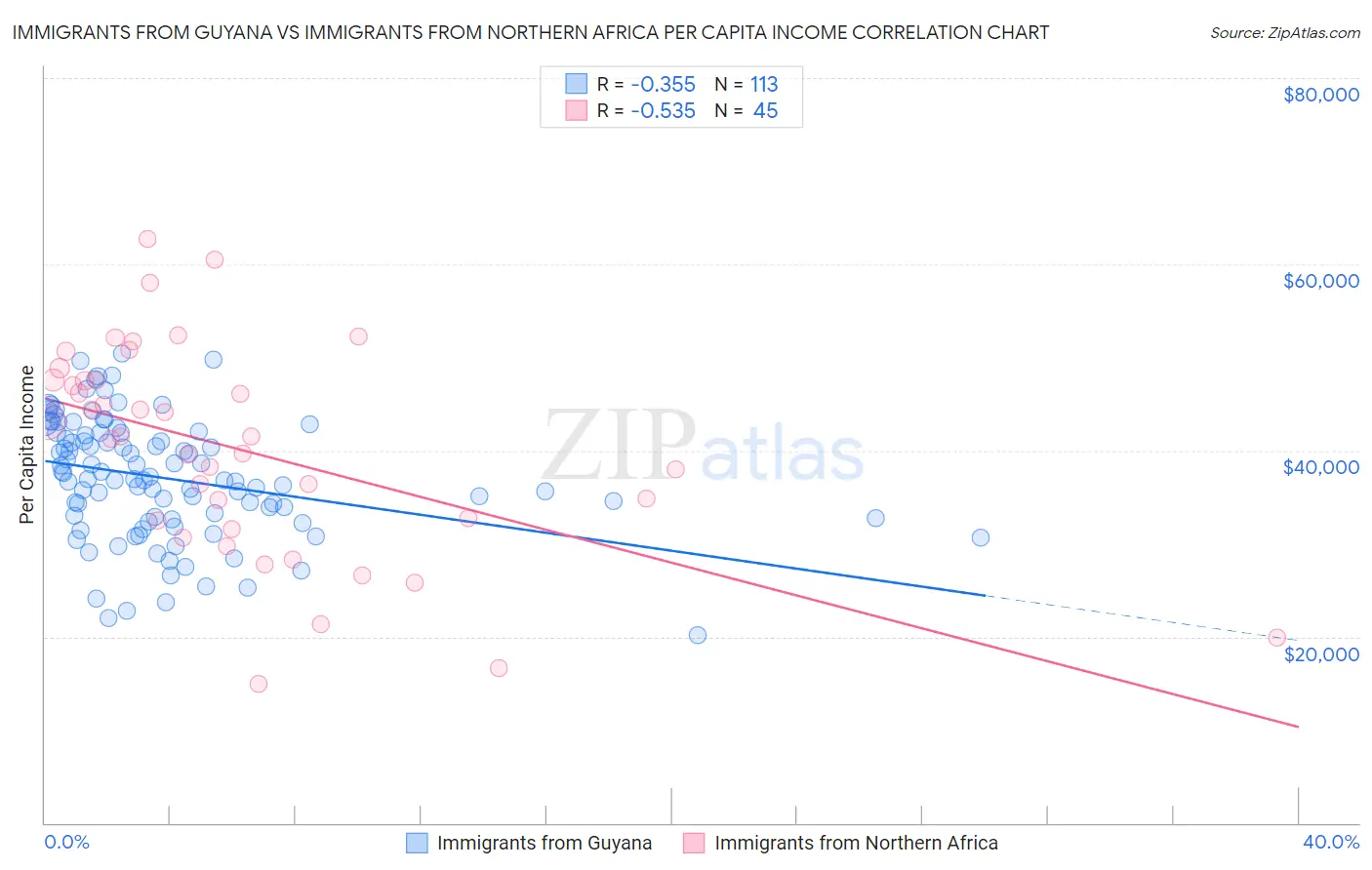 Immigrants from Guyana vs Immigrants from Northern Africa Per Capita Income