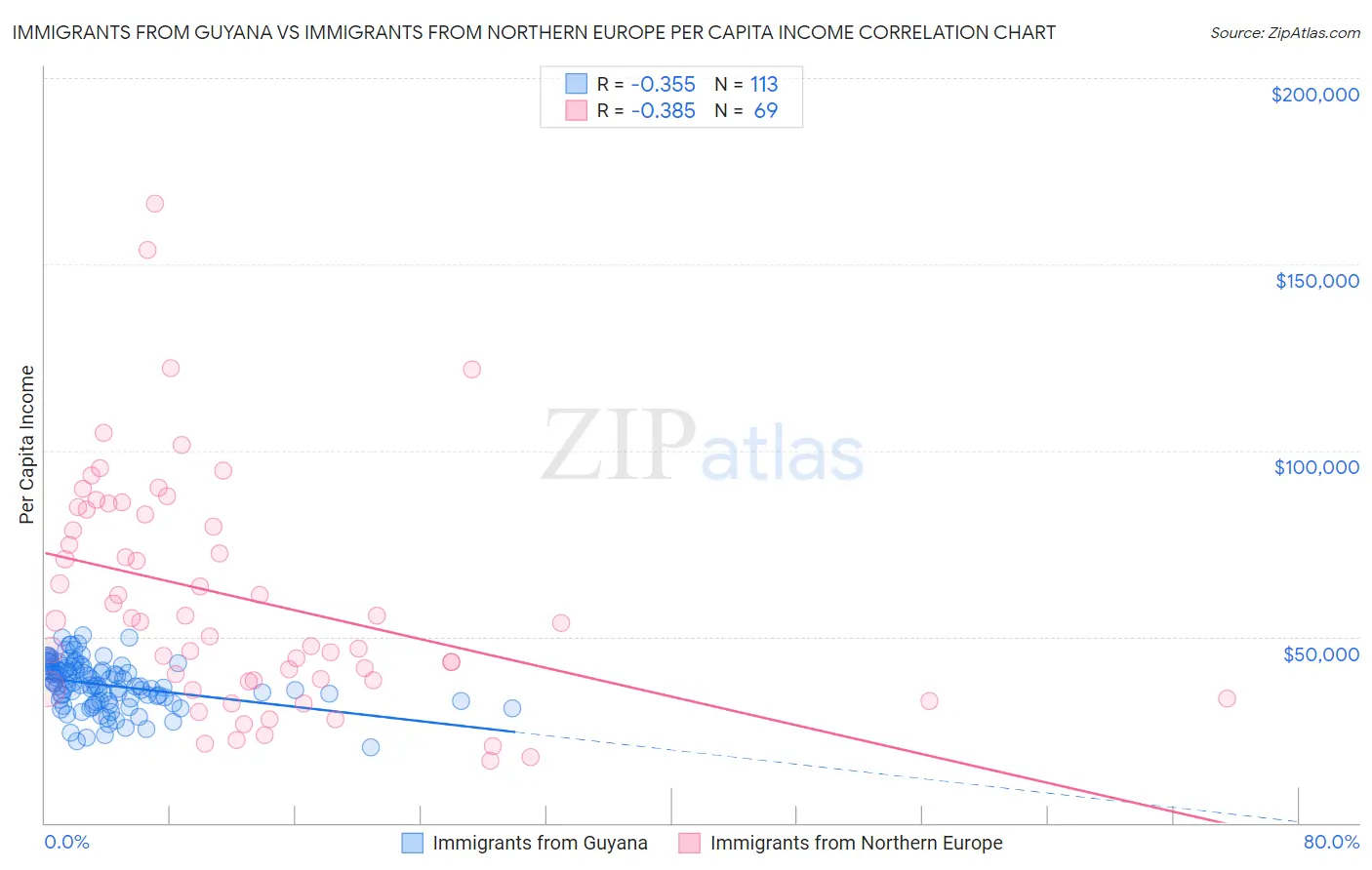 Immigrants from Guyana vs Immigrants from Northern Europe Per Capita Income