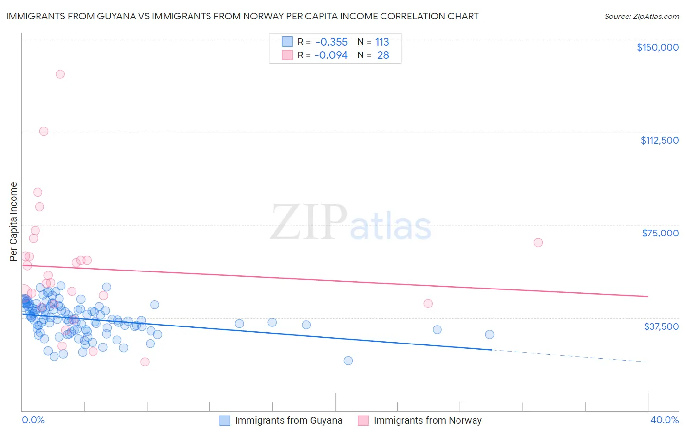 Immigrants from Guyana vs Immigrants from Norway Per Capita Income