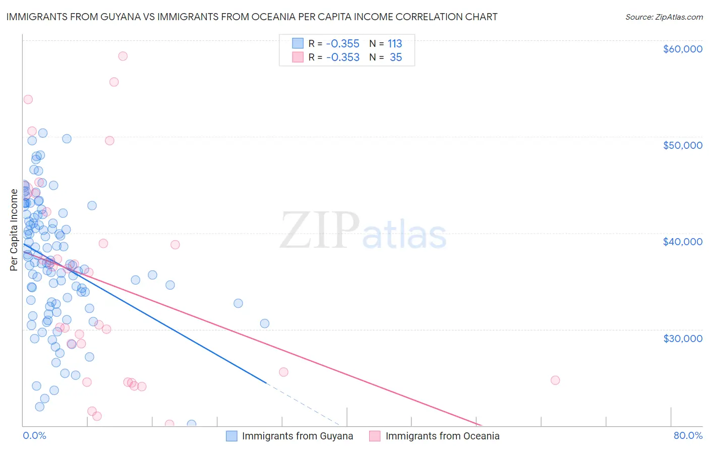 Immigrants from Guyana vs Immigrants from Oceania Per Capita Income