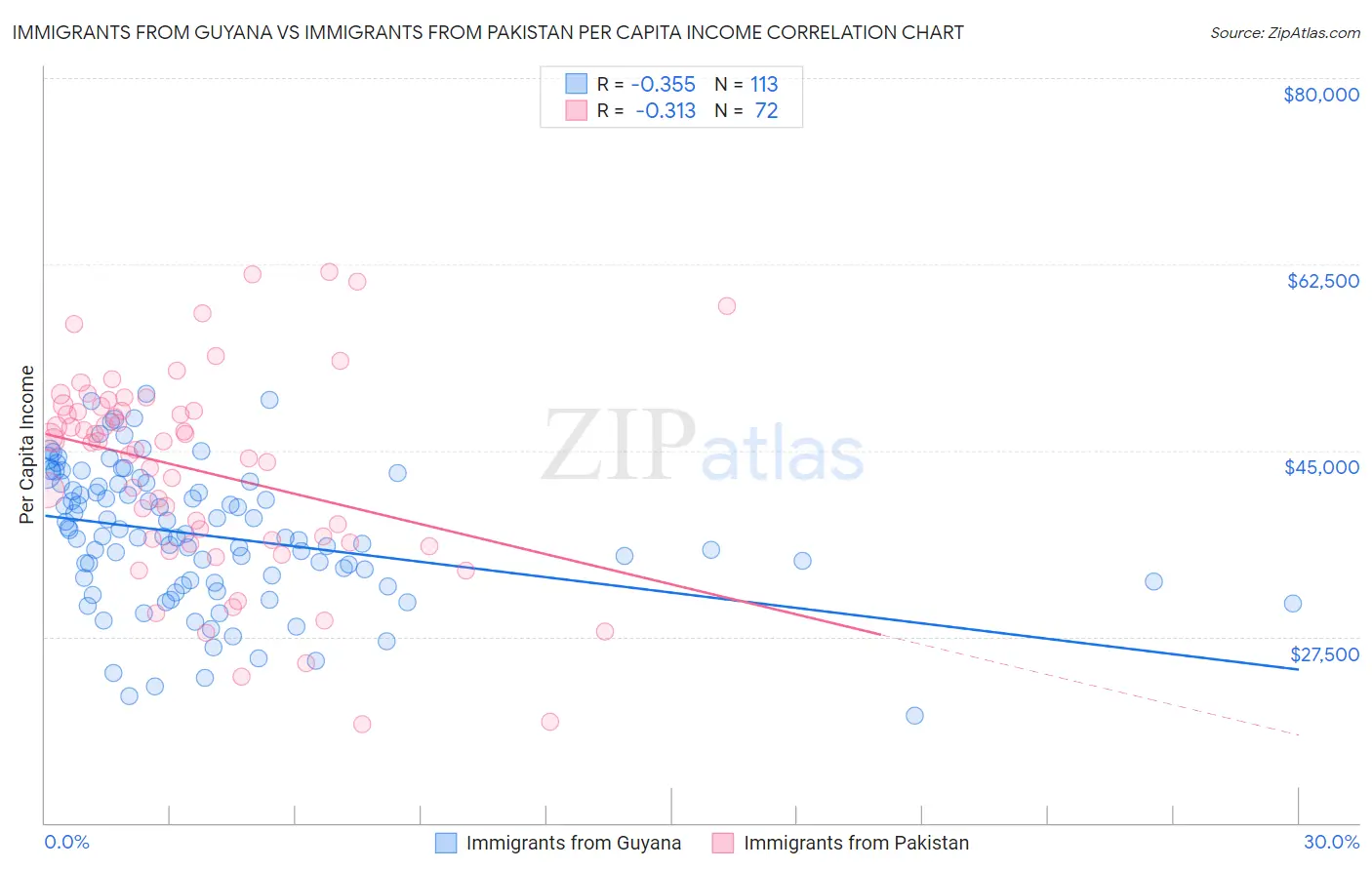 Immigrants from Guyana vs Immigrants from Pakistan Per Capita Income