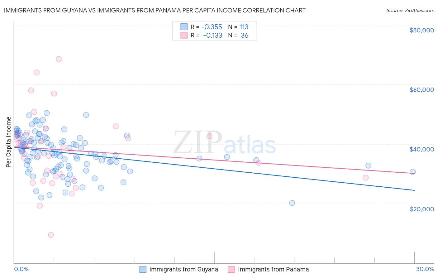 Immigrants from Guyana vs Immigrants from Panama Per Capita Income