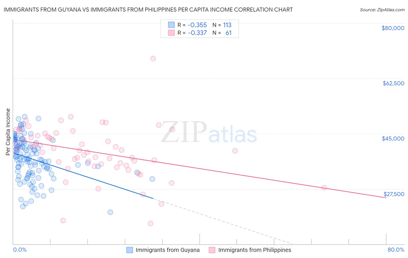 Immigrants from Guyana vs Immigrants from Philippines Per Capita Income
