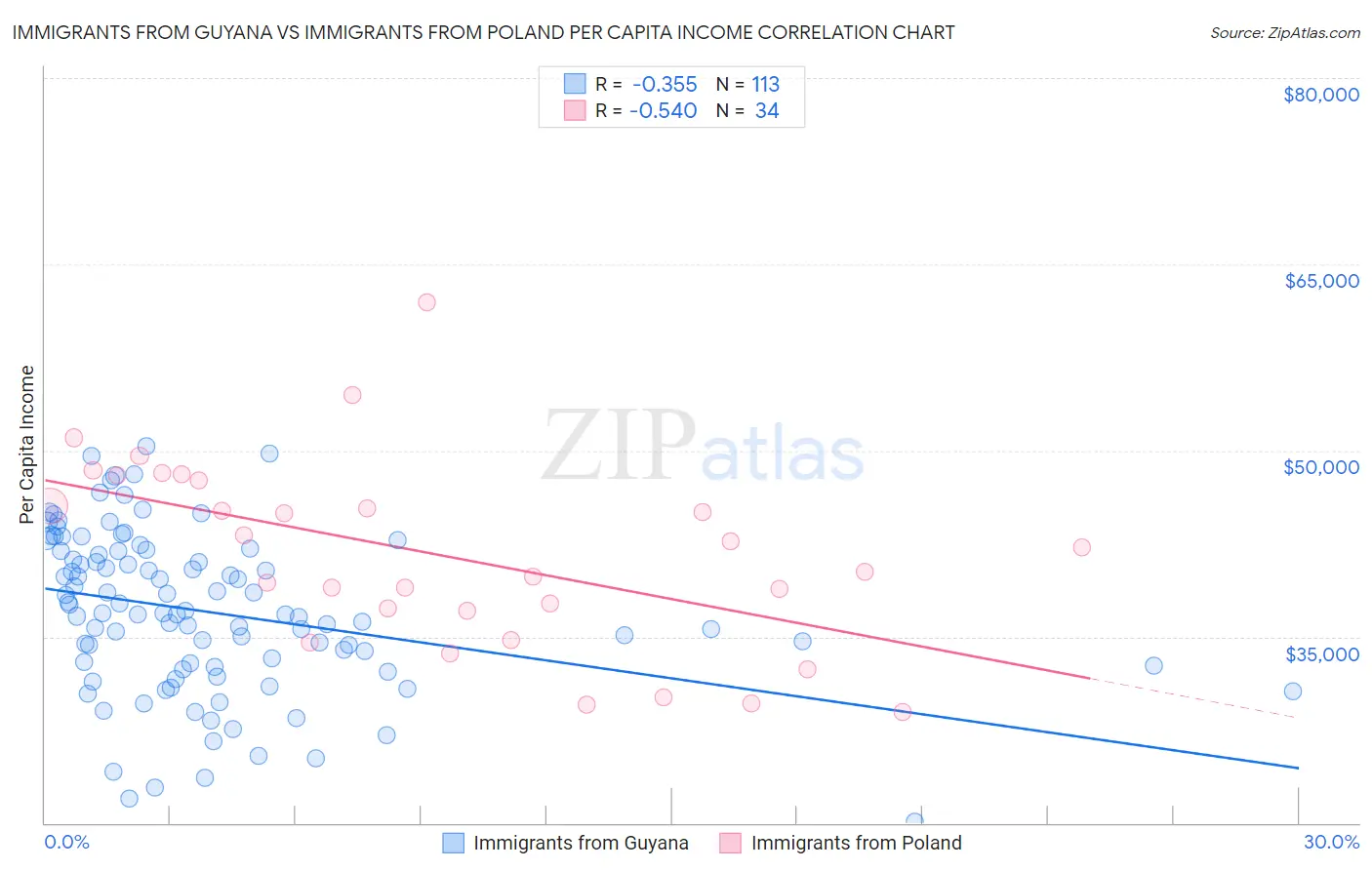 Immigrants from Guyana vs Immigrants from Poland Per Capita Income