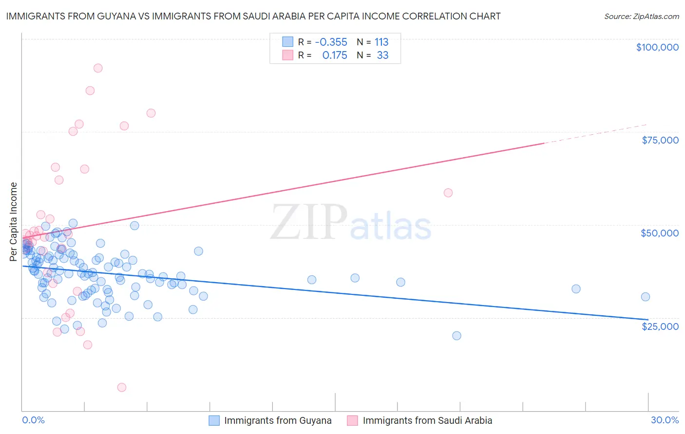 Immigrants from Guyana vs Immigrants from Saudi Arabia Per Capita Income