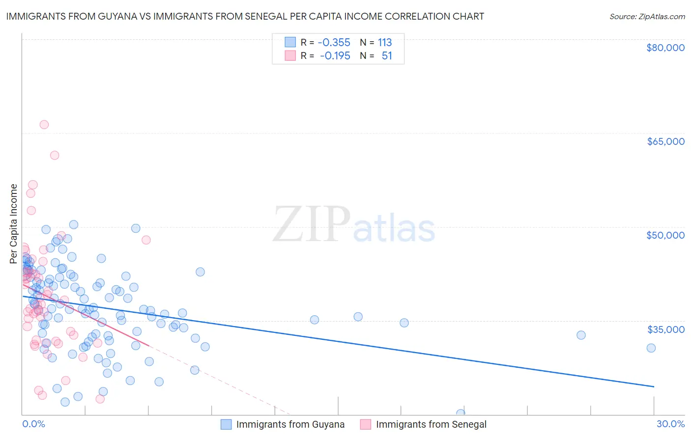 Immigrants from Guyana vs Immigrants from Senegal Per Capita Income