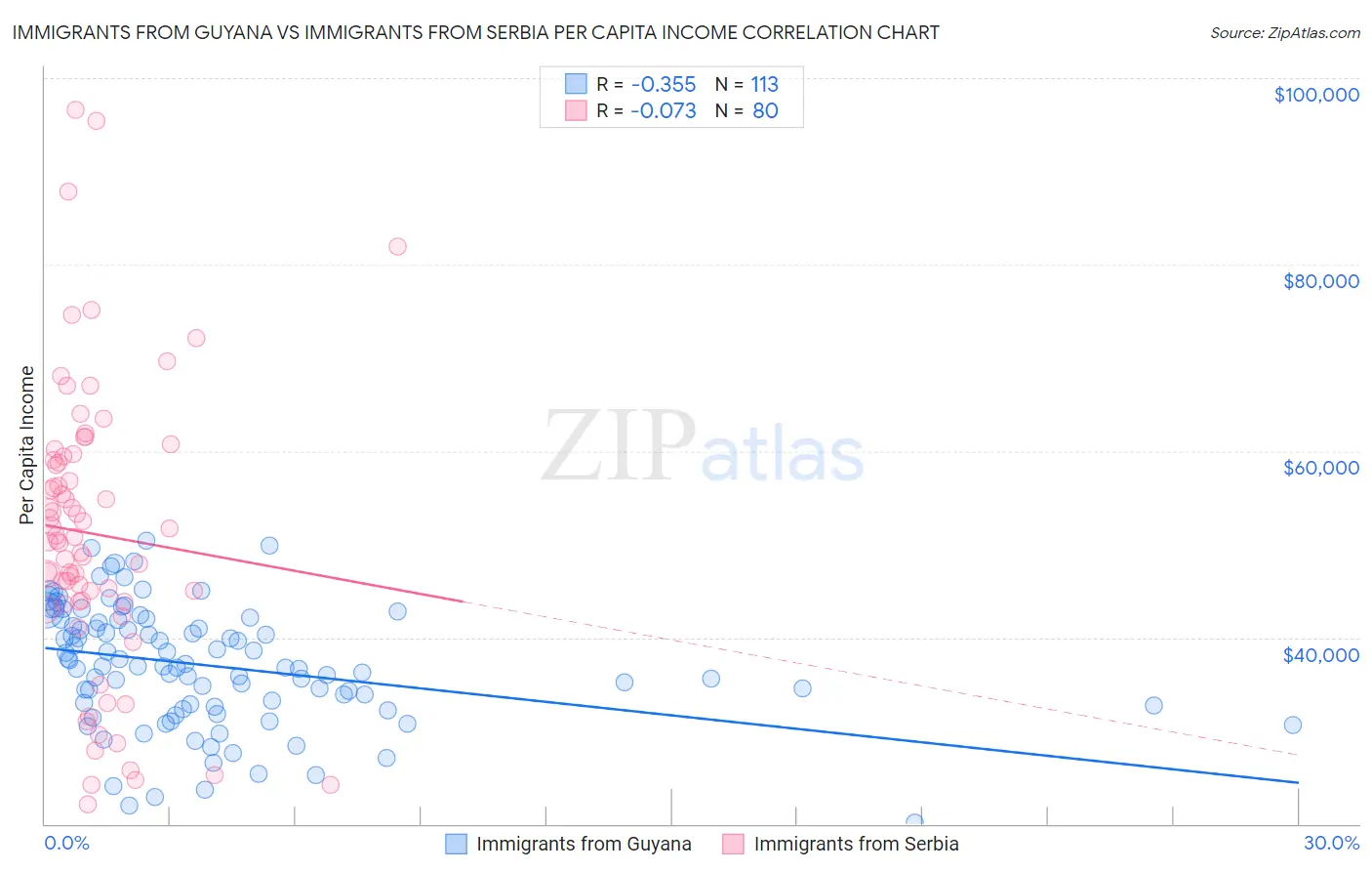 Immigrants from Guyana vs Immigrants from Serbia Per Capita Income