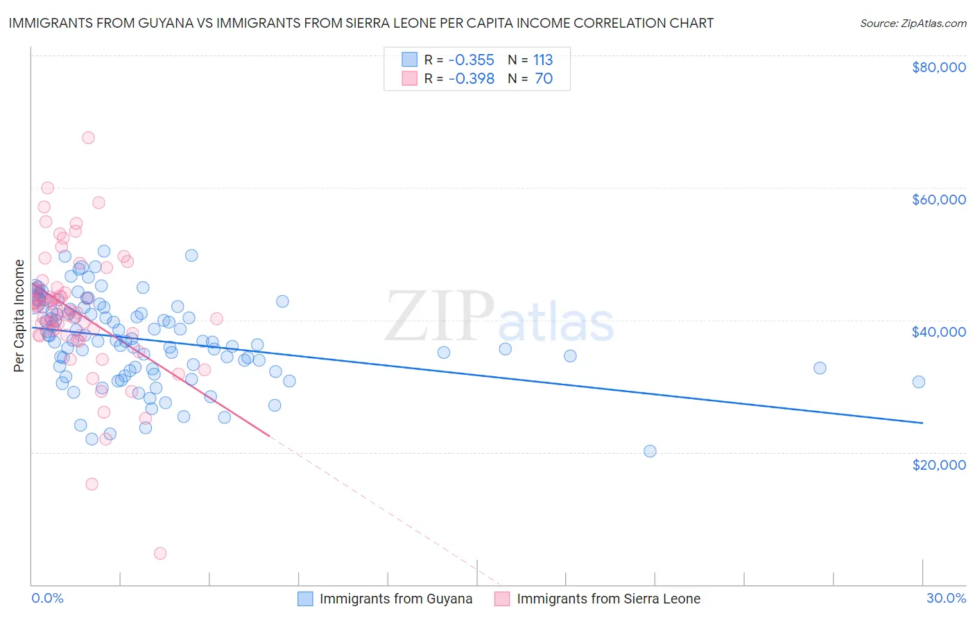 Immigrants from Guyana vs Immigrants from Sierra Leone Per Capita Income