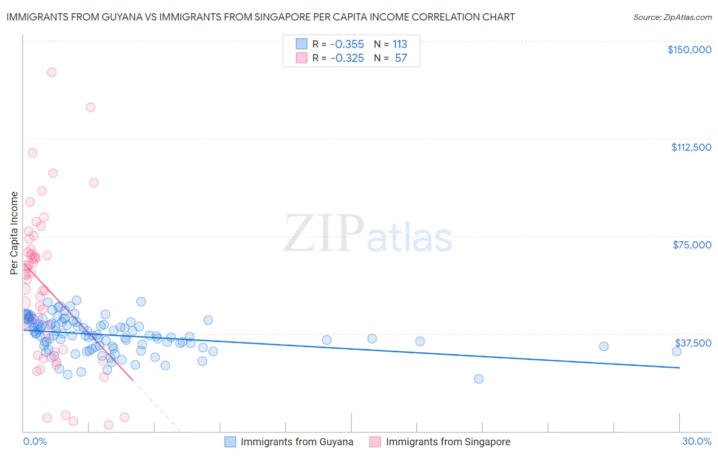 Immigrants from Guyana vs Immigrants from Singapore Per Capita Income