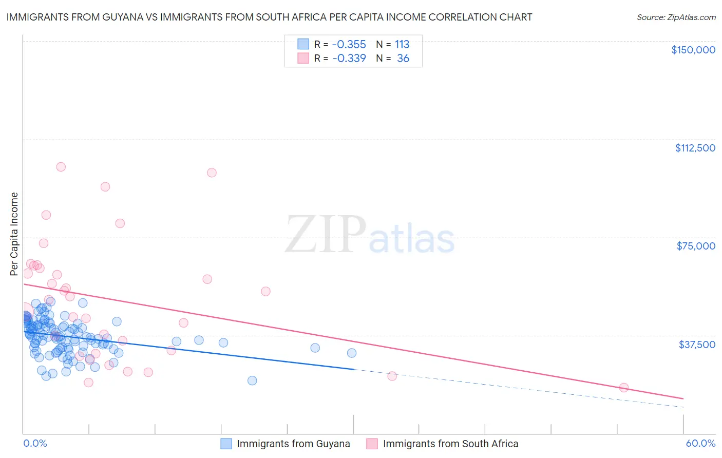 Immigrants from Guyana vs Immigrants from South Africa Per Capita Income