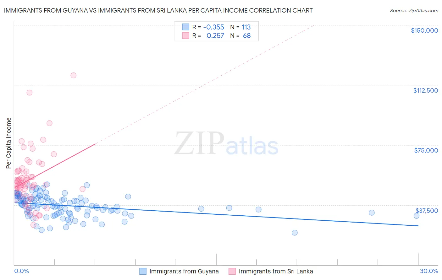 Immigrants from Guyana vs Immigrants from Sri Lanka Per Capita Income