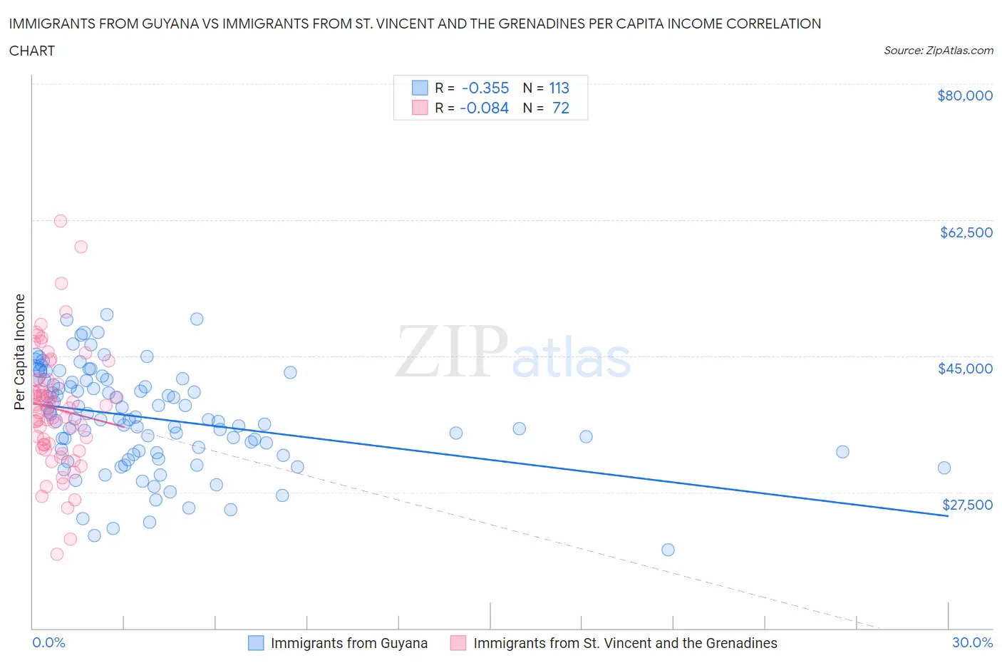 Immigrants from Guyana vs Immigrants from St. Vincent and the Grenadines Per Capita Income