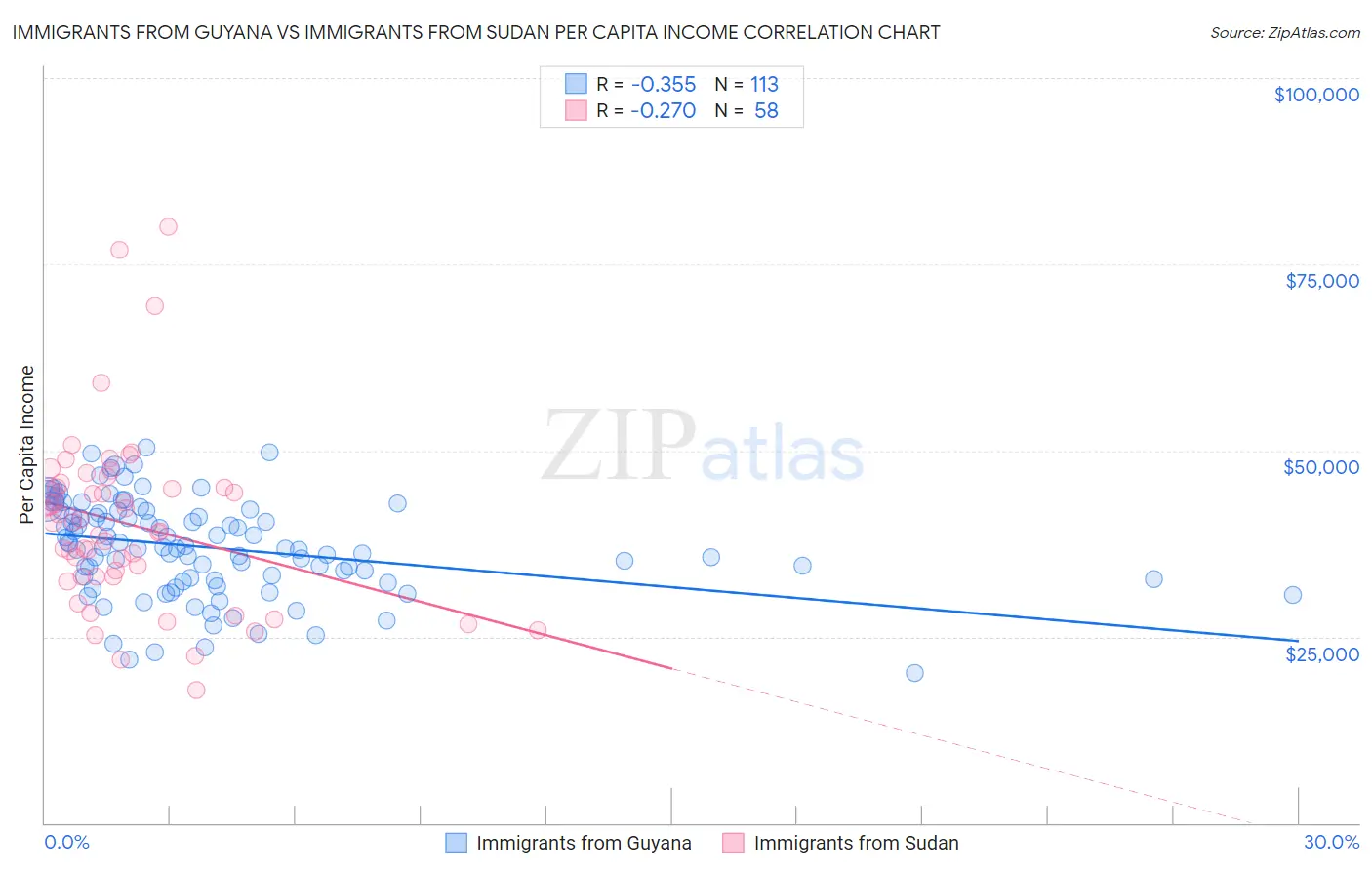 Immigrants from Guyana vs Immigrants from Sudan Per Capita Income