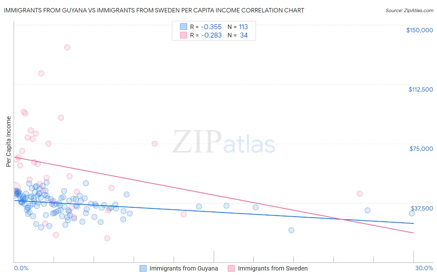 Immigrants from Guyana vs Immigrants from Sweden Per Capita Income