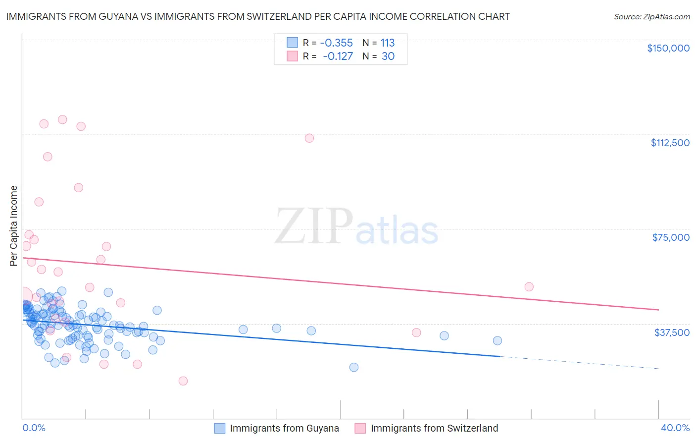 Immigrants from Guyana vs Immigrants from Switzerland Per Capita Income