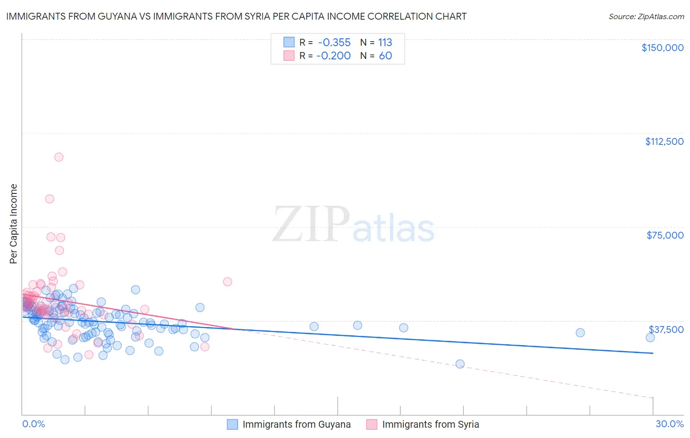 Immigrants from Guyana vs Immigrants from Syria Per Capita Income