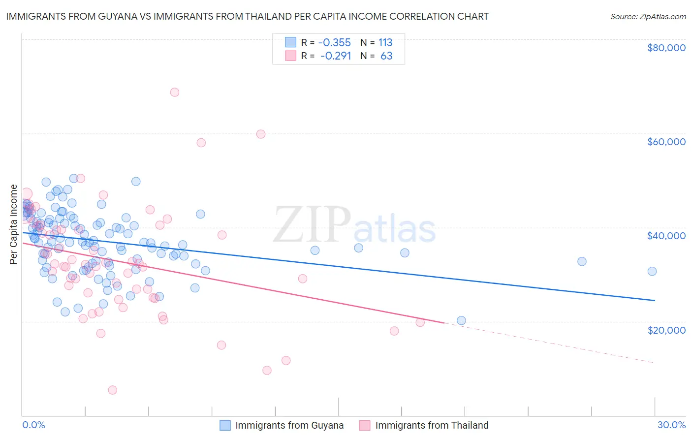 Immigrants from Guyana vs Immigrants from Thailand Per Capita Income