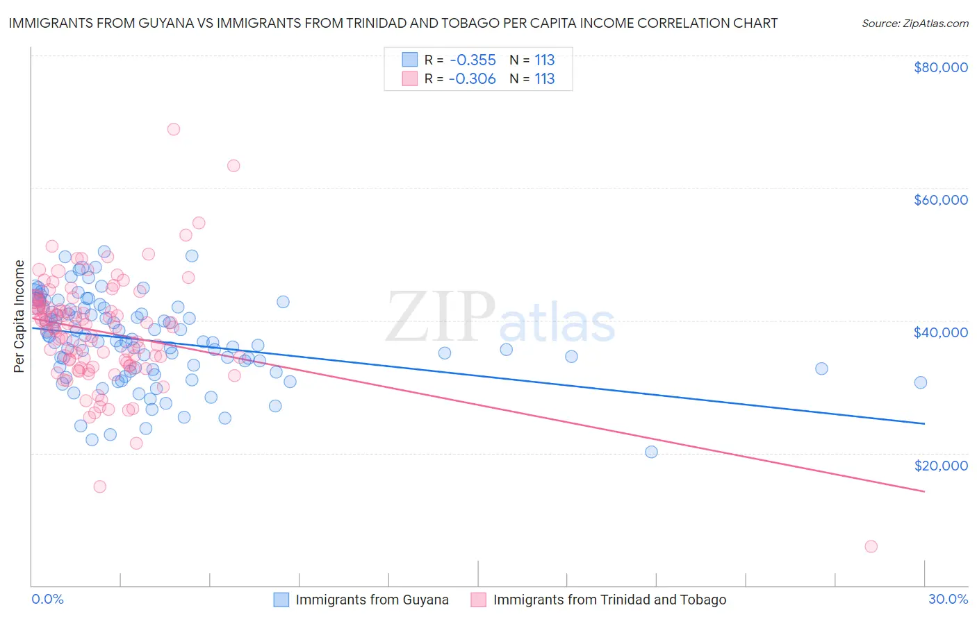 Immigrants from Guyana vs Immigrants from Trinidad and Tobago Per Capita Income