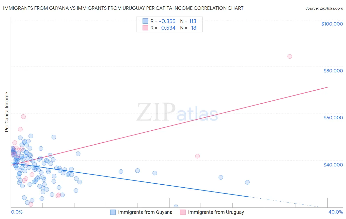 Immigrants from Guyana vs Immigrants from Uruguay Per Capita Income