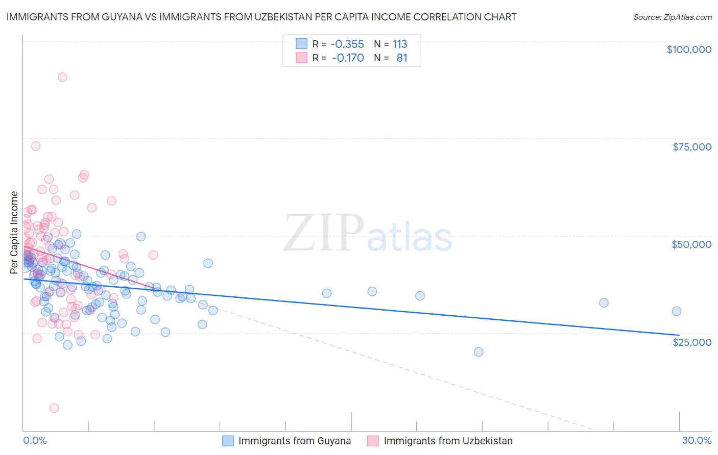 Immigrants from Guyana vs Immigrants from Uzbekistan Per Capita Income