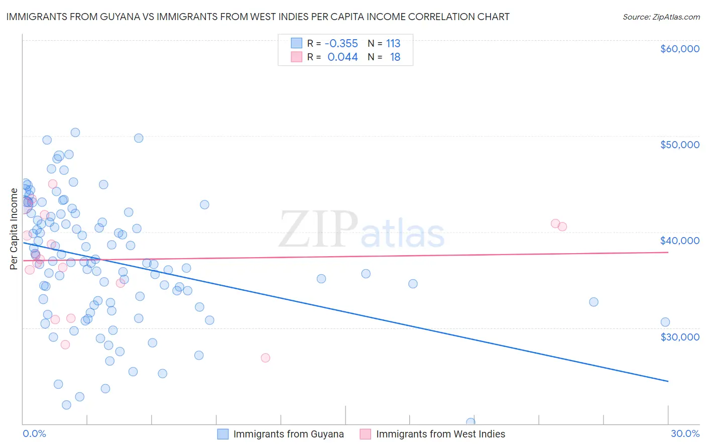 Immigrants from Guyana vs Immigrants from West Indies Per Capita Income