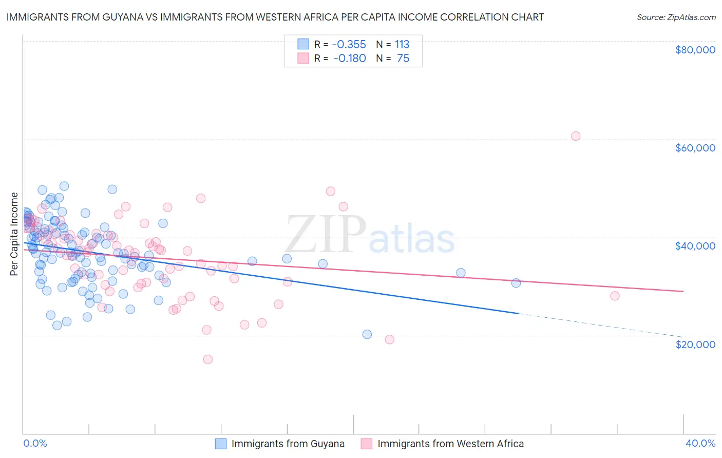 Immigrants from Guyana vs Immigrants from Western Africa Per Capita Income