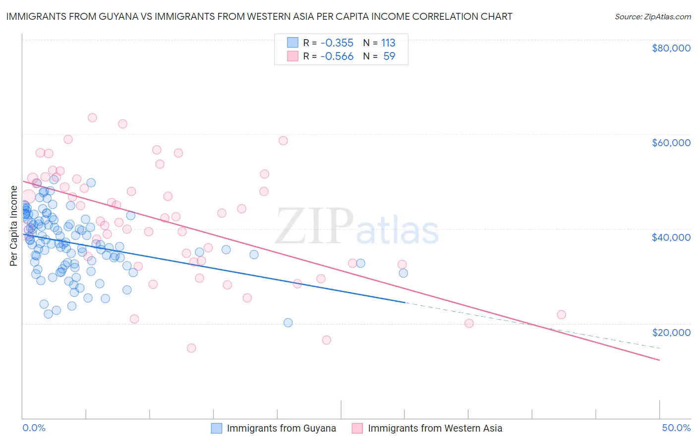 Immigrants from Guyana vs Immigrants from Western Asia Per Capita Income