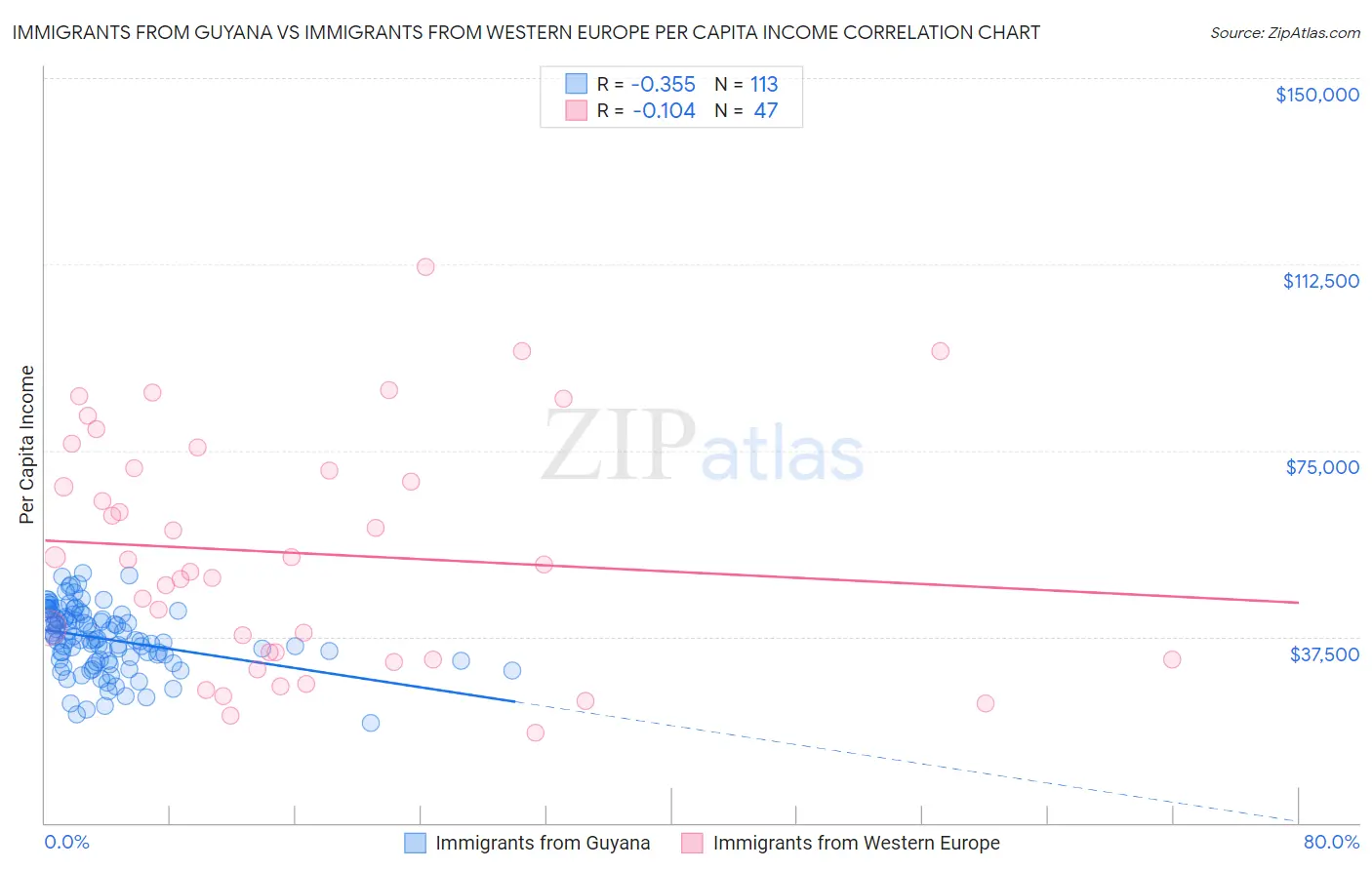 Immigrants from Guyana vs Immigrants from Western Europe Per Capita Income