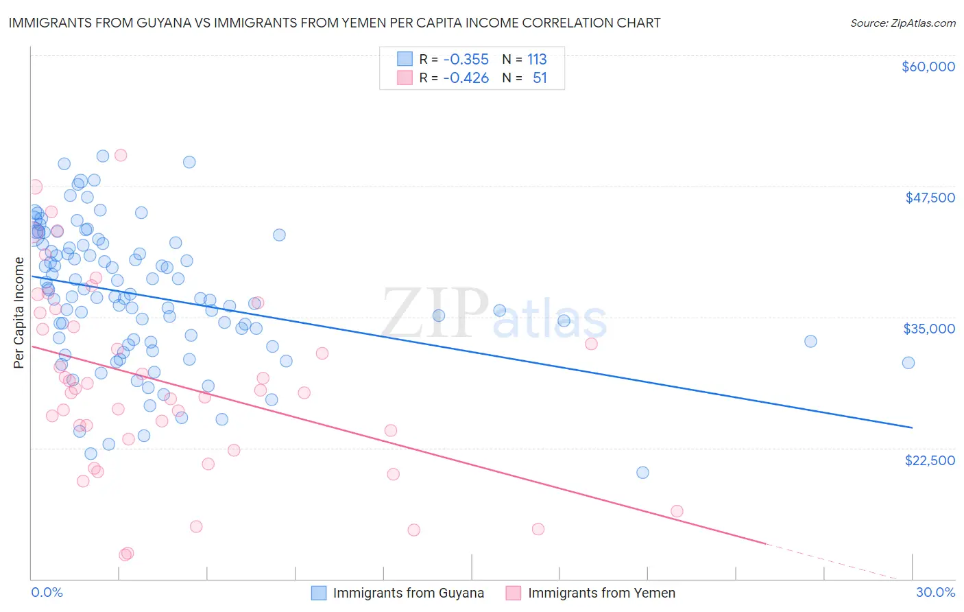 Immigrants from Guyana vs Immigrants from Yemen Per Capita Income