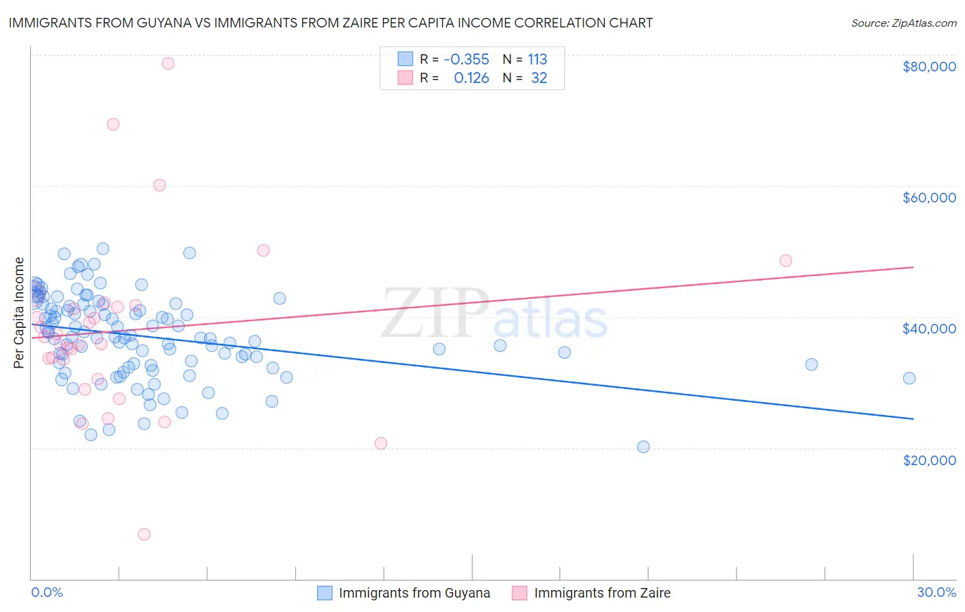 Immigrants from Guyana vs Immigrants from Zaire Per Capita Income