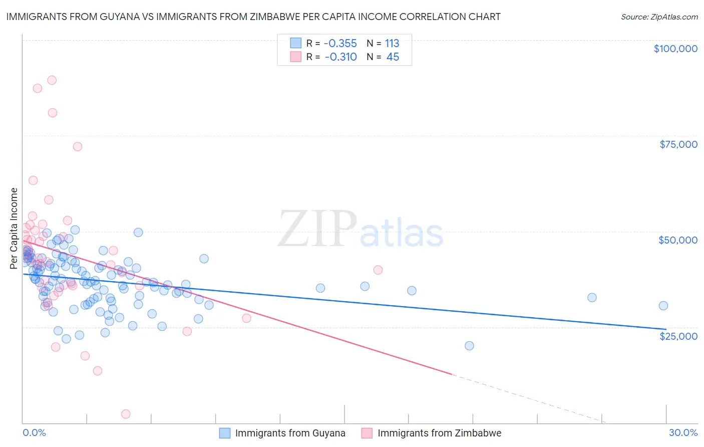 Immigrants from Guyana vs Immigrants from Zimbabwe Per Capita Income