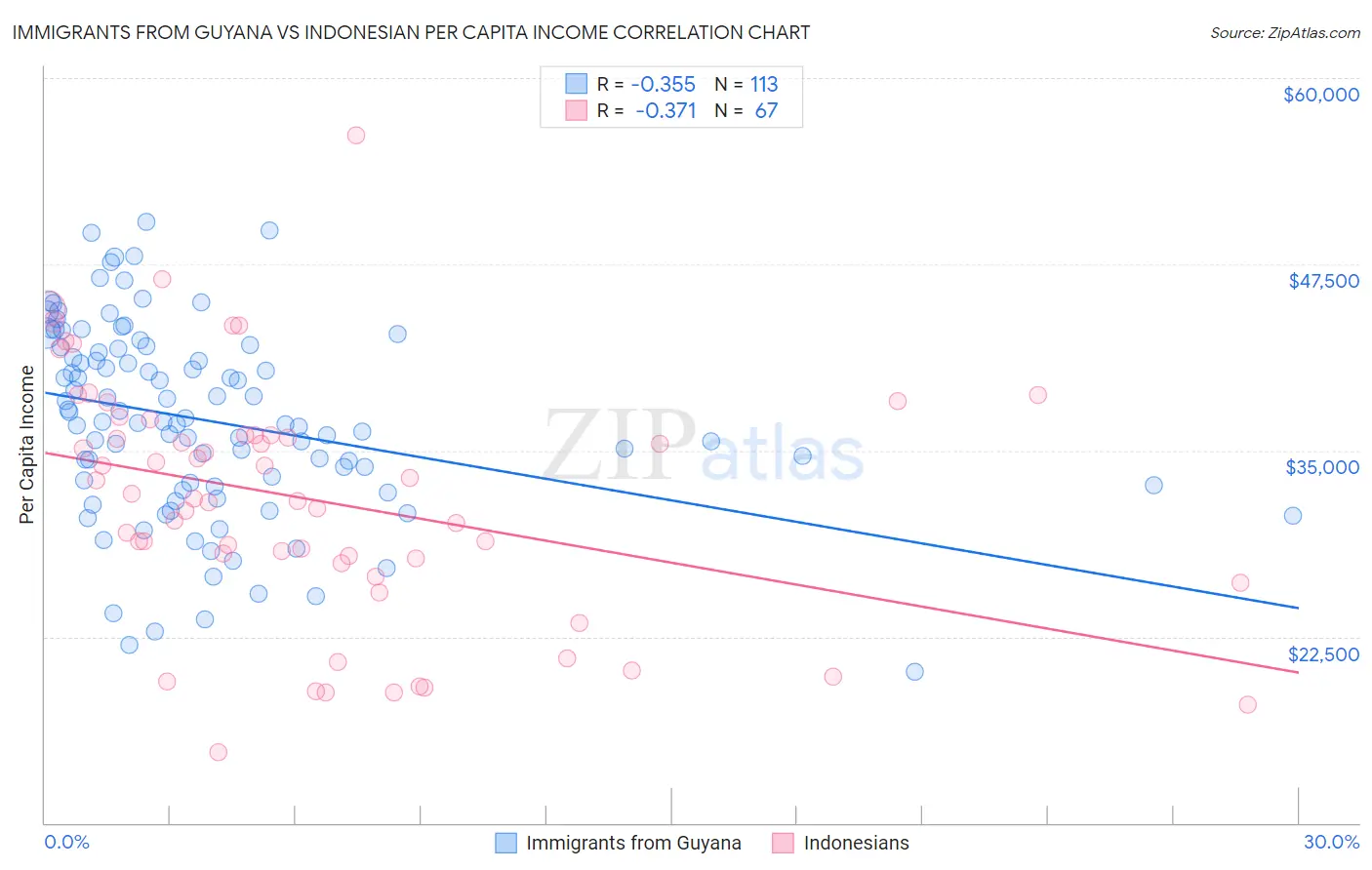 Immigrants from Guyana vs Indonesian Per Capita Income