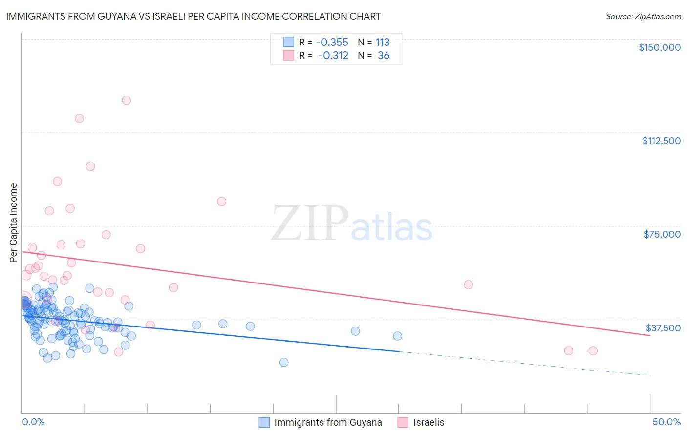 Immigrants from Guyana vs Israeli Per Capita Income