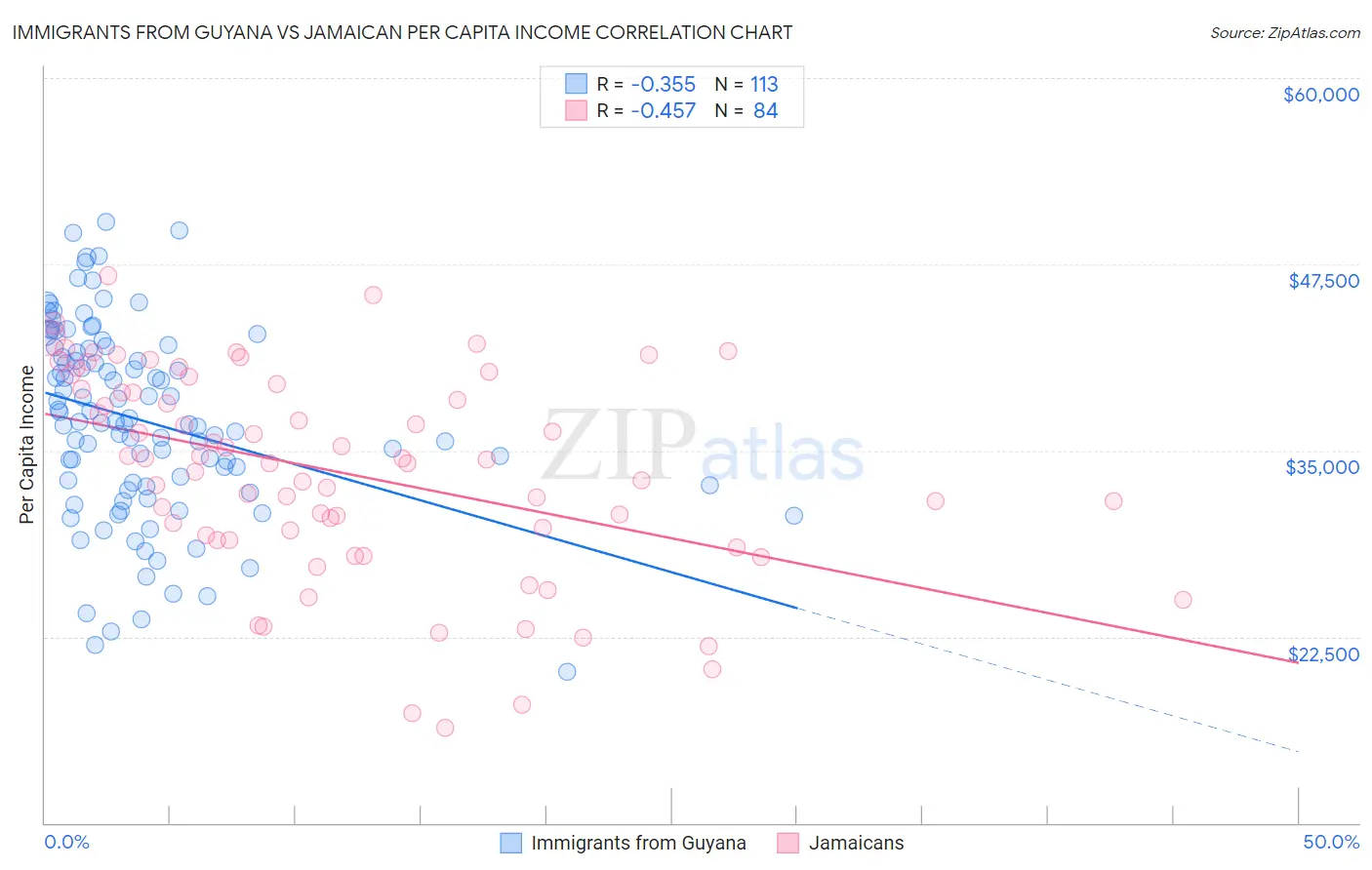 Immigrants from Guyana vs Jamaican Per Capita Income